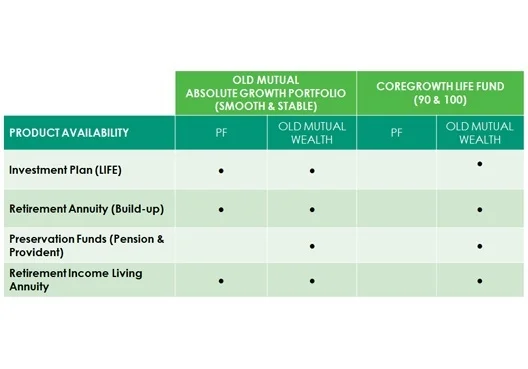 Smoothed Bonus Fund - Retail product Table with product options