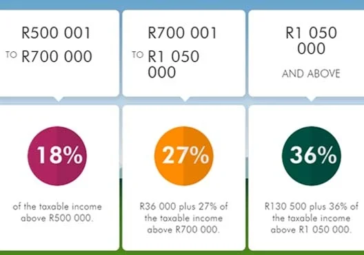 A table showing calculations of how much tax you pay based on what you take out of your retirement fund if you are retrenched.