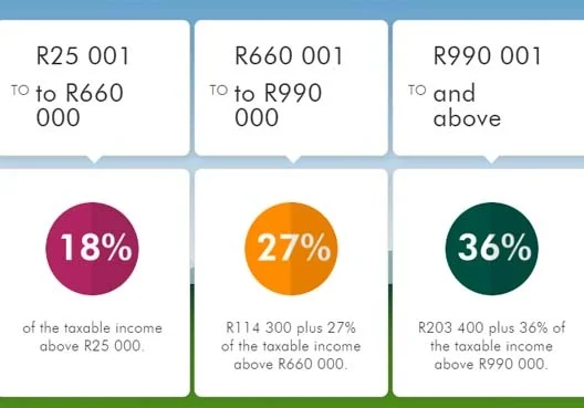 A table showing calculations of how much tax you pay based on what you take out of your retirement fund if you resign or are dismissed.